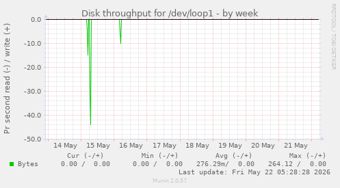 Disk throughput for /dev/loop1