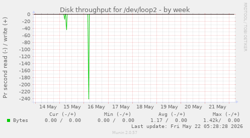 Disk throughput for /dev/loop2