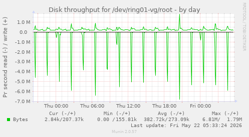 Disk throughput for /dev/ring01-vg/root