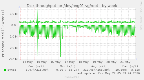 Disk throughput for /dev/ring01-vg/root