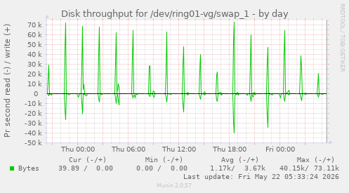Disk throughput for /dev/ring01-vg/swap_1