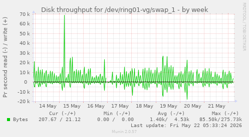 Disk throughput for /dev/ring01-vg/swap_1