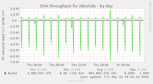 Disk throughput for /dev/sda
