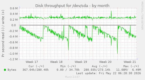 monthly graph