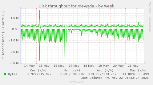 Disk throughput for /dev/sda