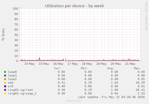 Utilization per device