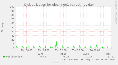 Disk utilization for /dev/ring01-vg/root