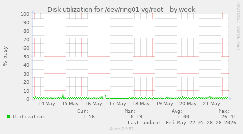 Disk utilization for /dev/ring01-vg/root