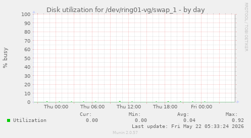 Disk utilization for /dev/ring01-vg/swap_1