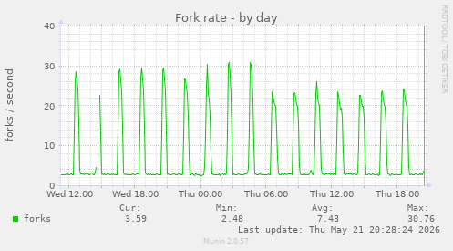 Fork rate