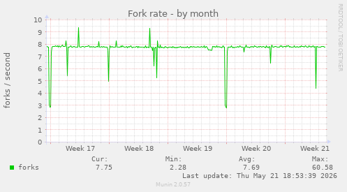 Fork rate