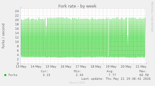 Fork rate