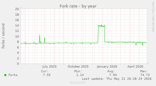 Fork rate