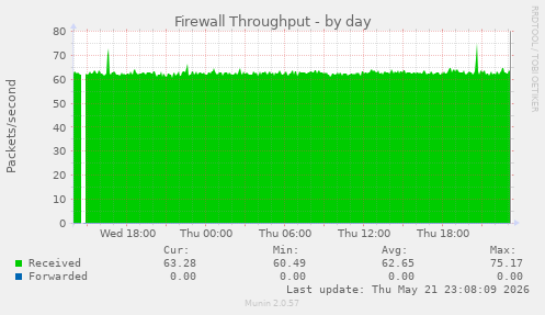 Firewall Throughput