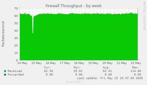 Firewall Throughput