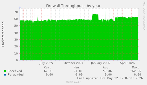 Firewall Throughput