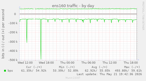 ens160 traffic