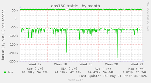 ens160 traffic