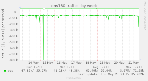 ens160 traffic