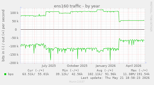 ens160 traffic