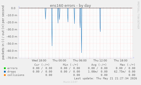 ens160 errors