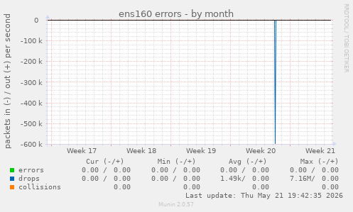 ens160 errors