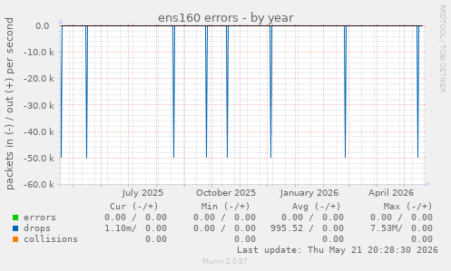 ens160 errors