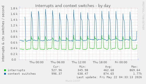 Interrupts and context switches
