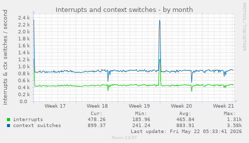 monthly graph