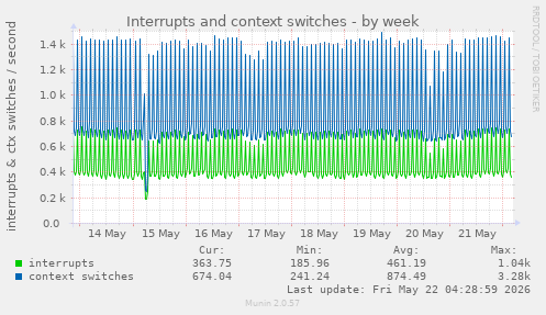 Interrupts and context switches