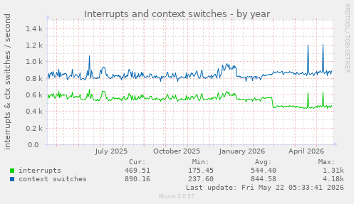 yearly graph