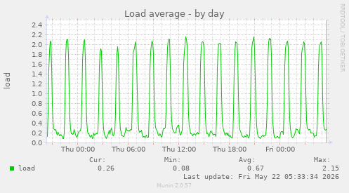 Load average