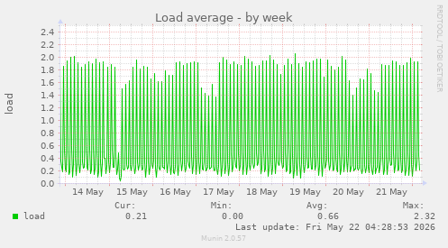 Load average