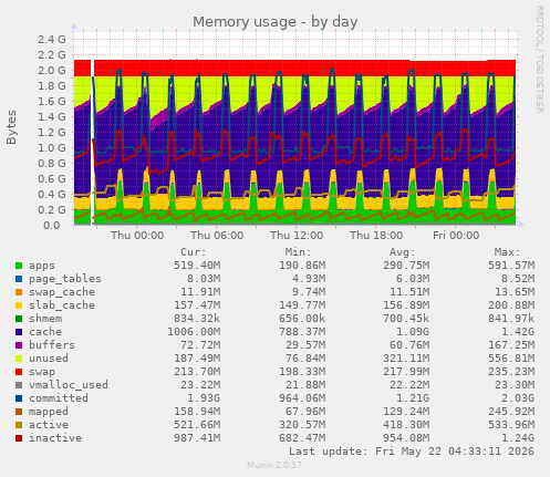 Memory usage