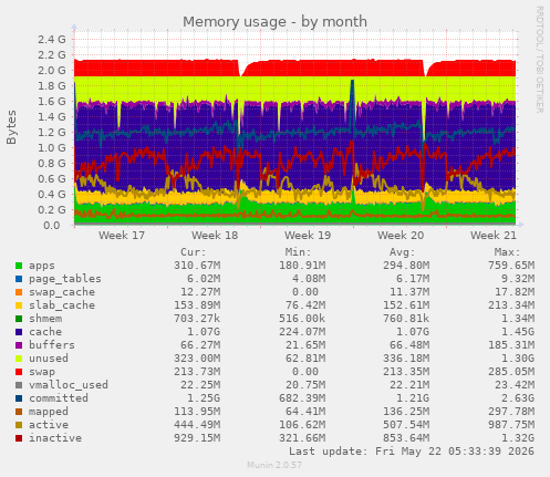 monthly graph