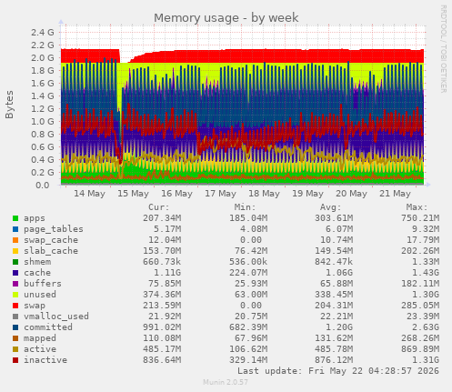 Memory usage
