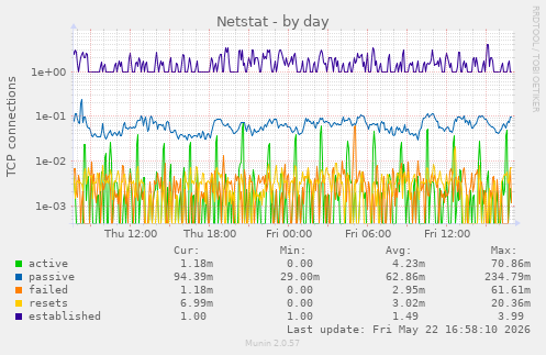 Netstat