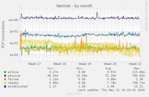 Netstat
