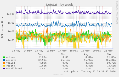 Netstat