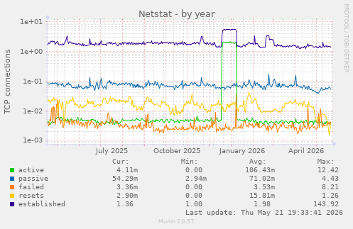 Netstat