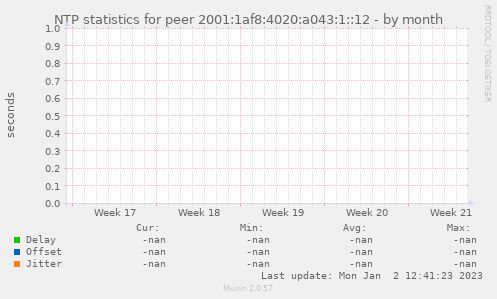 NTP statistics for peer 2001:1af8:4020:a043:1::12