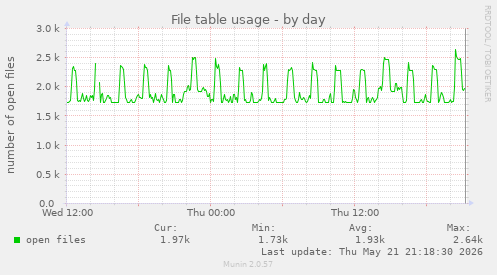 File table usage