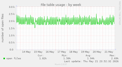 File table usage