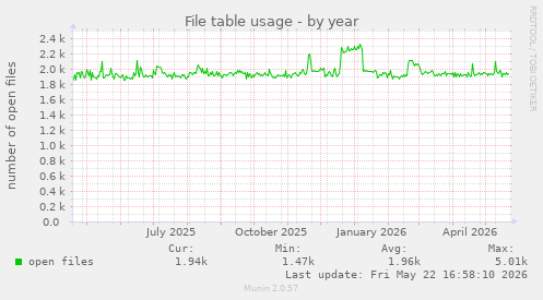 File table usage