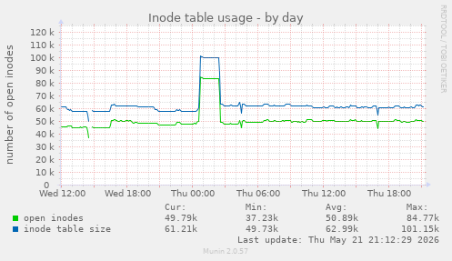 daily graph