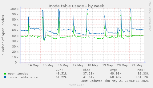 weekly graph