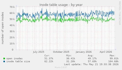 Inode table usage