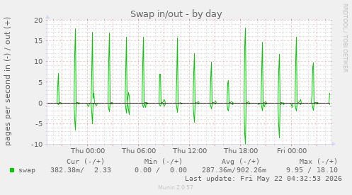 Swap in/out