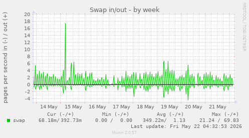 Swap in/out