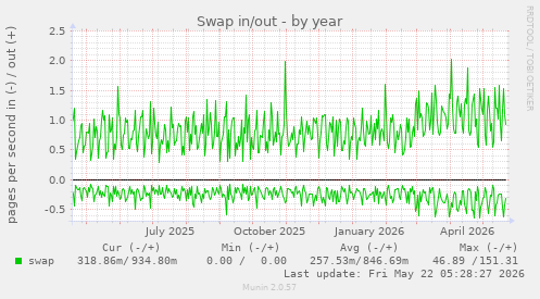 yearly graph